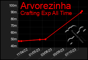 Total Graph of Arvorezinha