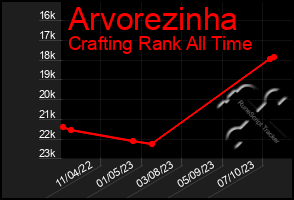 Total Graph of Arvorezinha