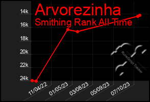 Total Graph of Arvorezinha