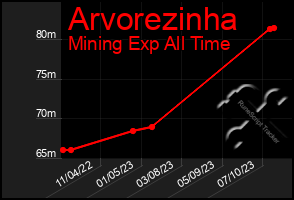 Total Graph of Arvorezinha