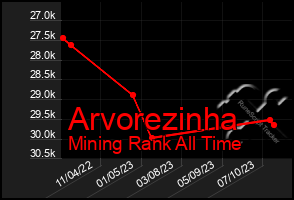 Total Graph of Arvorezinha