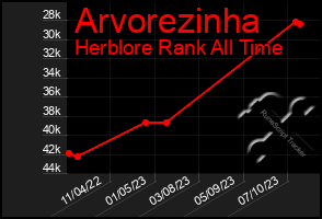 Total Graph of Arvorezinha