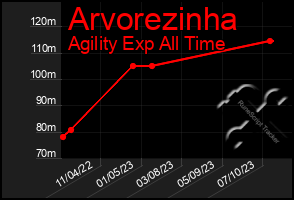 Total Graph of Arvorezinha