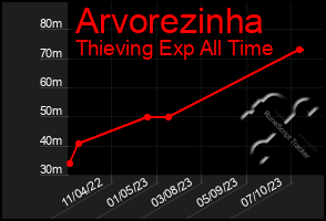 Total Graph of Arvorezinha