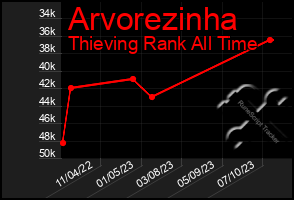 Total Graph of Arvorezinha