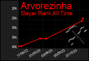 Total Graph of Arvorezinha