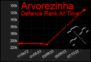 Total Graph of Arvorezinha