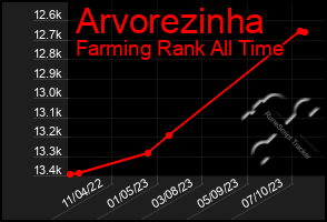 Total Graph of Arvorezinha