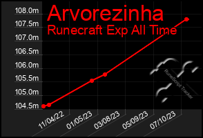 Total Graph of Arvorezinha