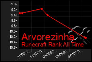 Total Graph of Arvorezinha