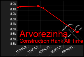 Total Graph of Arvorezinha