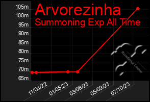 Total Graph of Arvorezinha