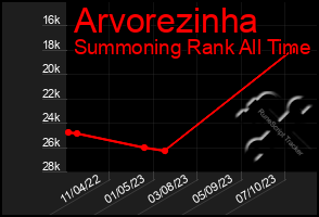 Total Graph of Arvorezinha