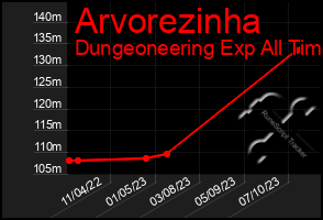 Total Graph of Arvorezinha