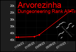 Total Graph of Arvorezinha