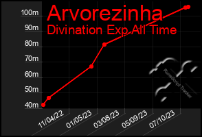 Total Graph of Arvorezinha