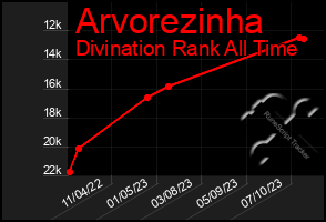 Total Graph of Arvorezinha