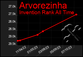 Total Graph of Arvorezinha