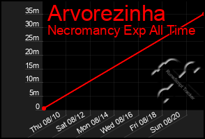 Total Graph of Arvorezinha