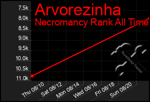 Total Graph of Arvorezinha