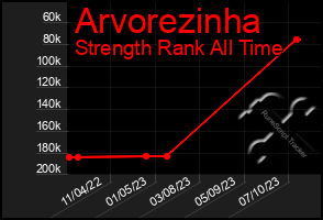 Total Graph of Arvorezinha