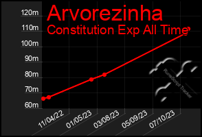 Total Graph of Arvorezinha