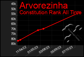 Total Graph of Arvorezinha