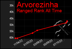 Total Graph of Arvorezinha