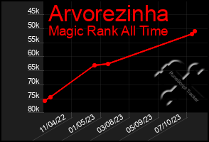 Total Graph of Arvorezinha