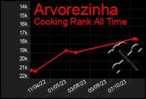 Total Graph of Arvorezinha