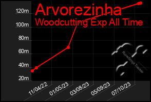 Total Graph of Arvorezinha