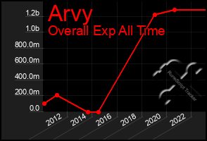 Total Graph of Arvy