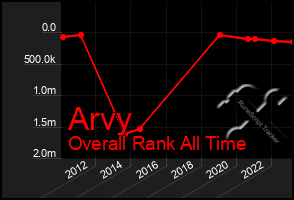 Total Graph of Arvy