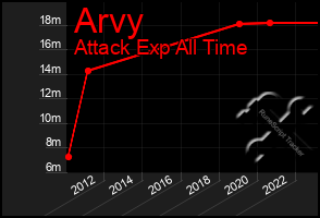 Total Graph of Arvy