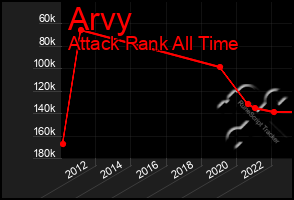 Total Graph of Arvy