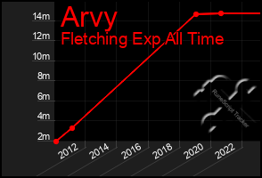 Total Graph of Arvy