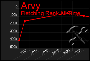 Total Graph of Arvy