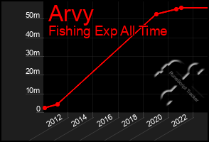 Total Graph of Arvy