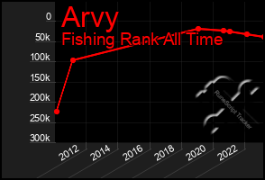 Total Graph of Arvy