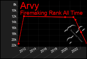 Total Graph of Arvy