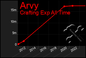 Total Graph of Arvy