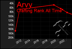 Total Graph of Arvy