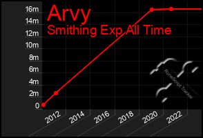 Total Graph of Arvy