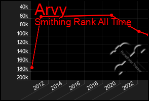 Total Graph of Arvy