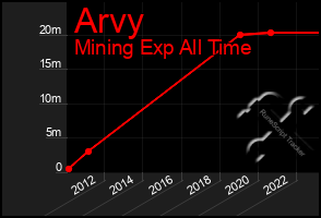 Total Graph of Arvy