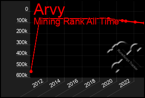 Total Graph of Arvy