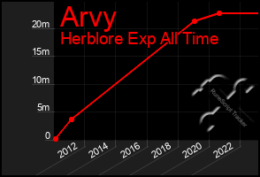 Total Graph of Arvy