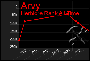 Total Graph of Arvy