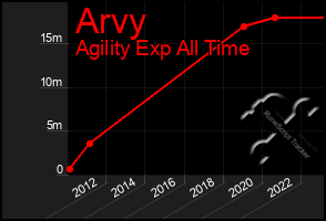 Total Graph of Arvy