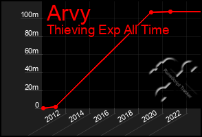 Total Graph of Arvy